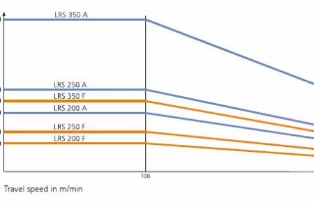 LRS travel wheel travel speed and load capacities